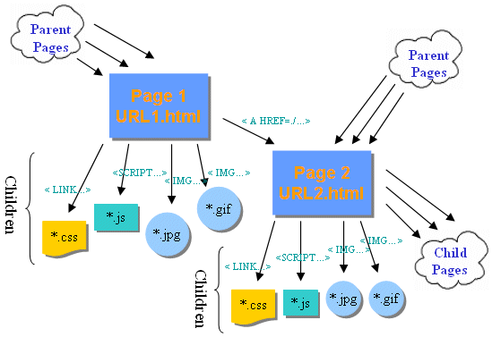 SiteMap Dependency Chart