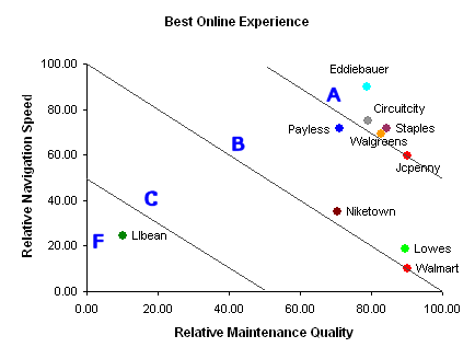 Best Online Experience for 10 E-Tail Firms