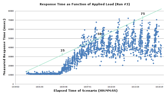Sample Loadtest Results Chart