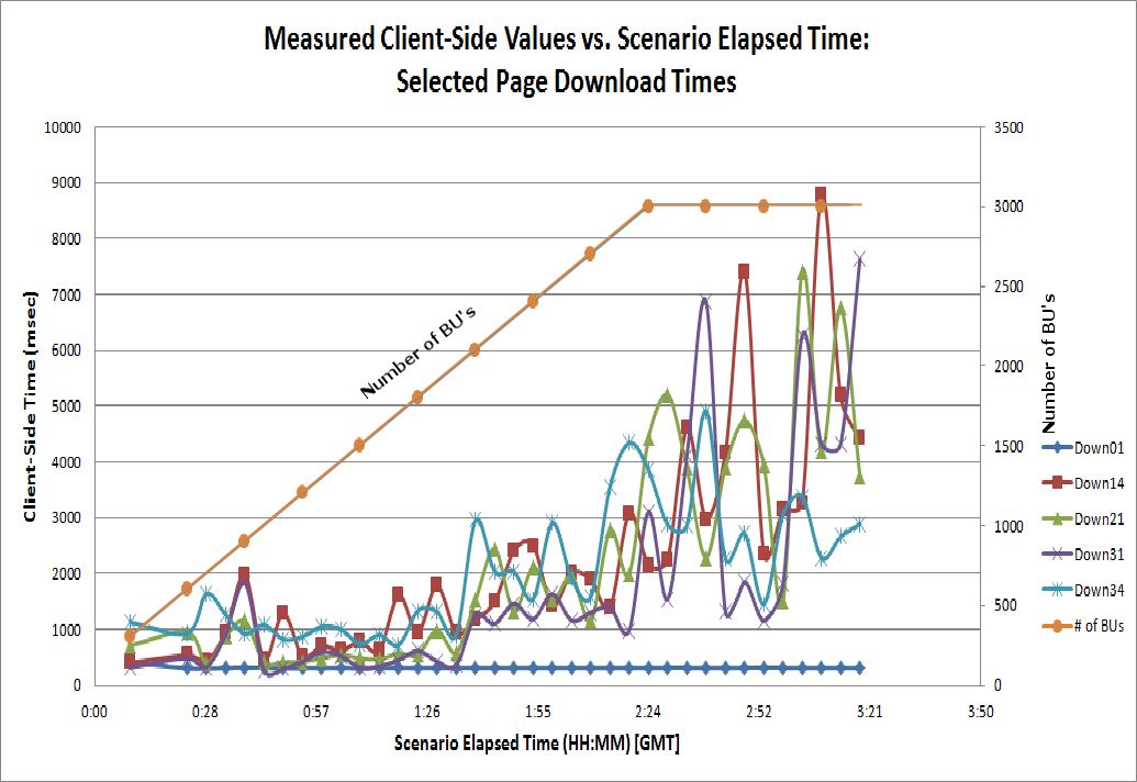 Ramped up Mobile Device Load Testing Showing
Client-Side Downloading Times