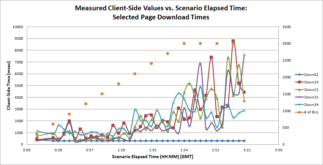 Page download time chart 3000 BUs