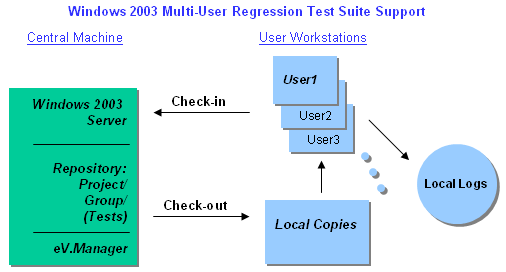 eValid -- Multi-User Regression Test Suite Support